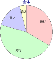 笠松競馬場 1580m 勝利馬脚質 全体