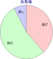 笠松競馬場 1580m 勝利馬脚質 良馬場