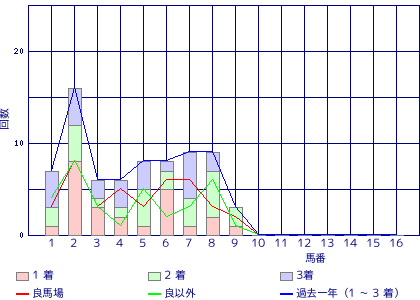 笠松競馬場 1580m 馬番ごとの勝利数