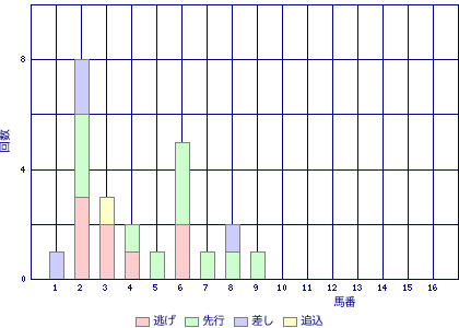 笠松競馬場 1580m 馬番ごとの勝利馬脚質