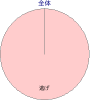水沢競馬場 2500m 勝利馬脚質 全体
