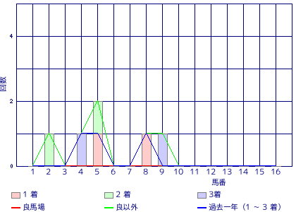 水沢競馬場 2500m 馬番ごとの勝利数
