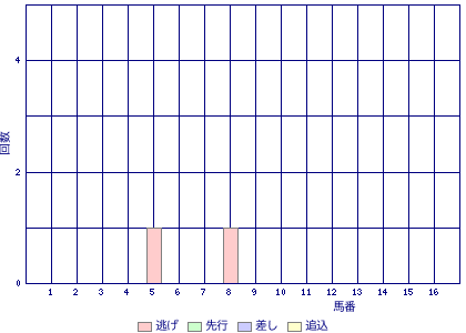 水沢競馬場 2500m 馬番ごとの勝利馬脚質
