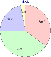 中京競馬場 ダート 1200m 勝利馬脚質 全体