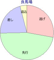 中京競馬場 ダート 1200m 勝利馬脚質 良馬場