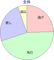 中京競馬場 ダート 1400m 勝利馬脚質 全体