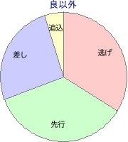 中京競馬場 ダート 1400m 勝利馬脚質 良以外