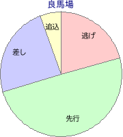 中京競馬場 ダート 1400m 勝利馬脚質 良馬場