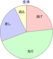 中京競馬場 ダート 1800m 勝利馬脚質 全体