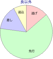 中京競馬場 ダート 1800m 勝利馬脚質 良以外