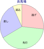 中京競馬場 ダート 1800m 勝利馬脚質 良馬場
