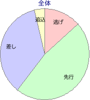 中京競馬場 ダート 1900m 勝利馬脚質 全体