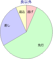 中京競馬場 ダート 1900m 勝利馬脚質 良以外