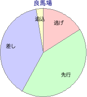 中京競馬場 ダート 1900m 勝利馬脚質 良馬場