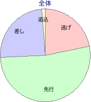 中京競馬場 芝 1200m 勝利馬脚質 全体