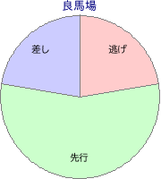 中京競馬場 芝 1200m 勝利馬脚質 良馬場