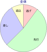 中京競馬場 芝 1400m 勝利馬脚質 全体