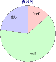 中京競馬場 芝 1400m 勝利馬脚質 良以外
