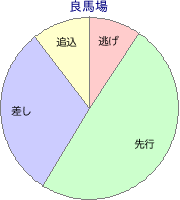 中京競馬場 芝 1400m 勝利馬脚質 良馬場