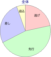中京競馬場 芝 1600m 勝利馬脚質 全体