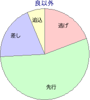 中京競馬場 芝 1600m 勝利馬脚質 良以外