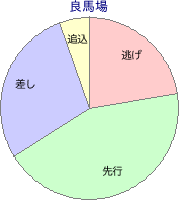 中京競馬場 芝 1600m 勝利馬脚質 良馬場