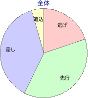 中京競馬場 芝 2000m 勝利馬脚質 全体