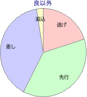 中京競馬場 芝 2000m 勝利馬脚質 良以外