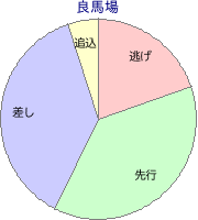 中京競馬場 芝 2000m 勝利馬脚質 良馬場