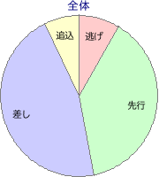 中京競馬場 芝 2200m 勝利馬脚質 全体