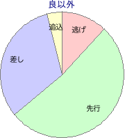 中京競馬場 芝 2200m 勝利馬脚質 良以外