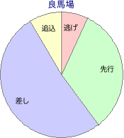 中京競馬場 芝 2200m 勝利馬脚質 良馬場
