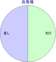 中京競馬場 芝 3000m 勝利馬脚質 良馬場