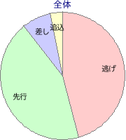 福島競馬場 ダート 1150m 勝利馬脚質 全体