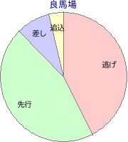 福島競馬場 ダート 1150m 勝利馬脚質 良馬場