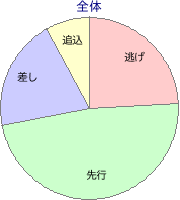 福島競馬場 ダート 1700m 勝利馬脚質 全体