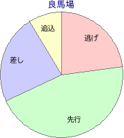 福島競馬場 ダート 1700m 勝利馬脚質 良馬場