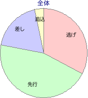 福島競馬場 芝 1200m 勝利馬脚質 全体
