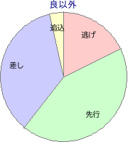 福島競馬場 芝 1200m 勝利馬脚質 良以外