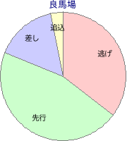 福島競馬場 芝 1200m 勝利馬脚質 良馬場