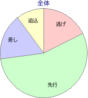 福島競馬場 芝 1800m 勝利馬脚質 全体
