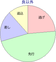 福島競馬場 芝 1800m 勝利馬脚質 良以外