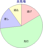 福島競馬場 芝 1800m 勝利馬脚質 良馬場