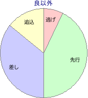 福島競馬場 芝 2000m 勝利馬脚質 良以外