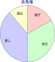 福島競馬場 芝 2000m 勝利馬脚質 良馬場