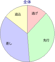 福島競馬場 芝 2600m 勝利馬脚質 全体