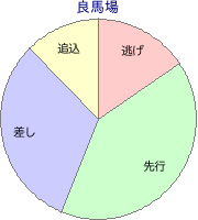 福島競馬場 芝 2600m 勝利馬脚質 良馬場
