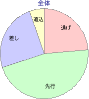 函館競馬場 ダート 1700m 勝利馬脚質 全体