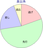 函館競馬場 ダート 1700m 勝利馬脚質 良以外