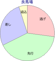 函館競馬場 ダート 1700m 勝利馬脚質 良馬場